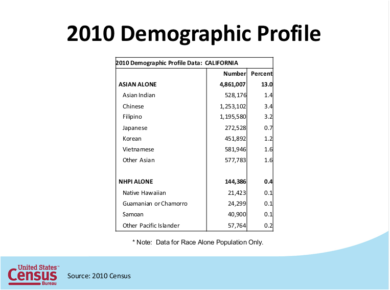 asian Us census filipino